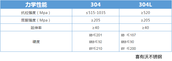 304和304LL二者力学性能区别